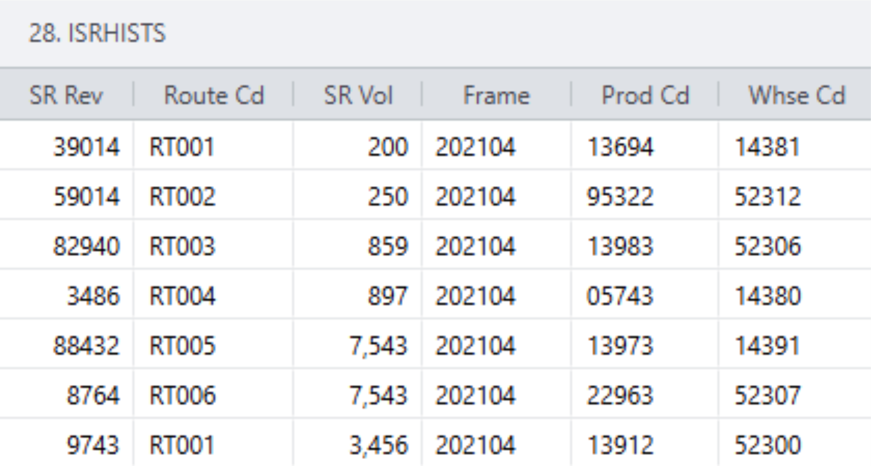Sample Sales Routes Data in the SRHISTS Parcel showing a table with sales route historical data
